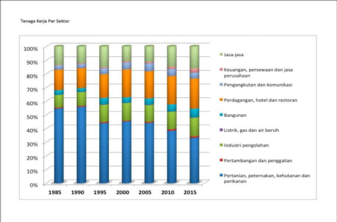 Transformasi Struktur Demografi dan Labour Indonesia 1985-2015