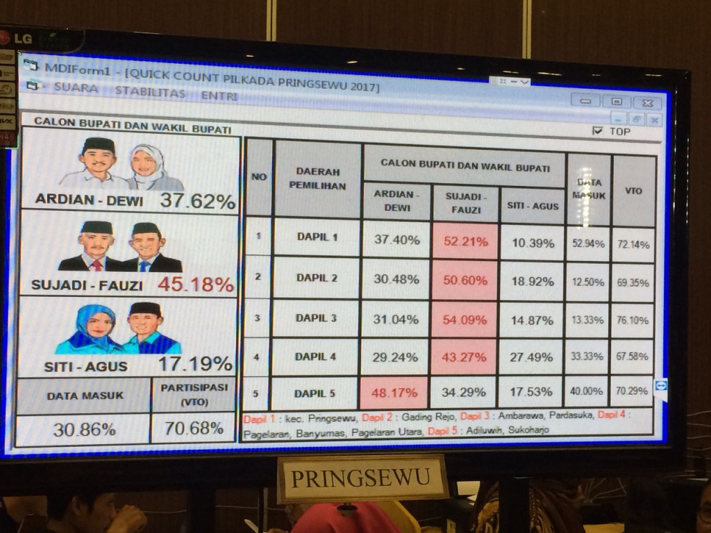 Hitung cepat sementara Pilkada Pringsewu, Lampung oleh Rakata Institute